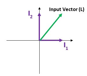 Input vectors on a 2D axis